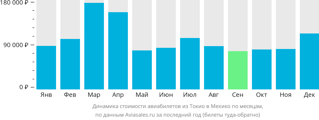 Динамика стоимости авиабилетов из Токио в Мехико по месяцам