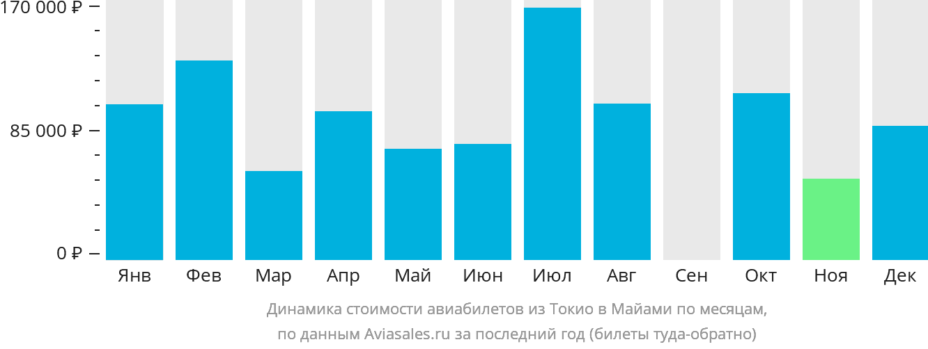 Динамика стоимости авиабилетов из Токио в Майами по месяцам