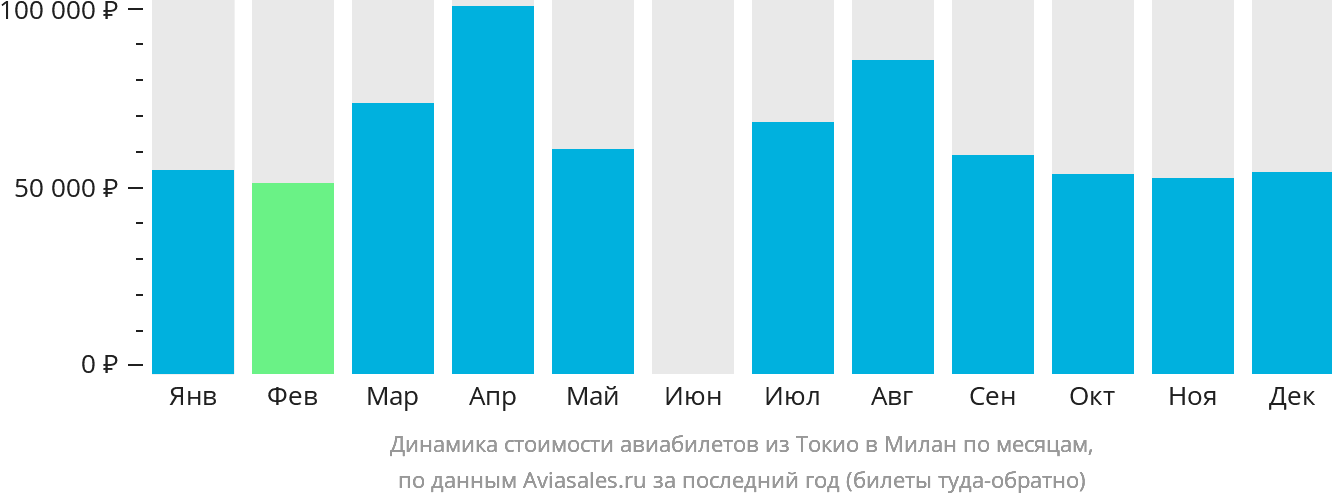 Динамика стоимости авиабилетов из Токио в Милан по месяцам