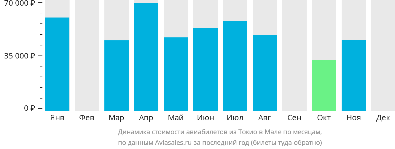 Динамика стоимости авиабилетов из Токио в Мале по месяцам