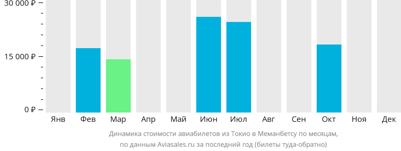 Динамика стоимости авиабилетов из Токио в Мемамбецу по месяцам