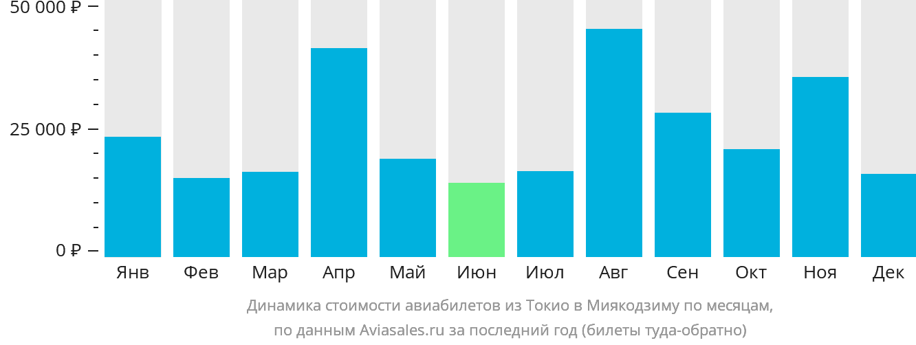 Динамика стоимости авиабилетов из Токио в Миякодзиму по месяцам