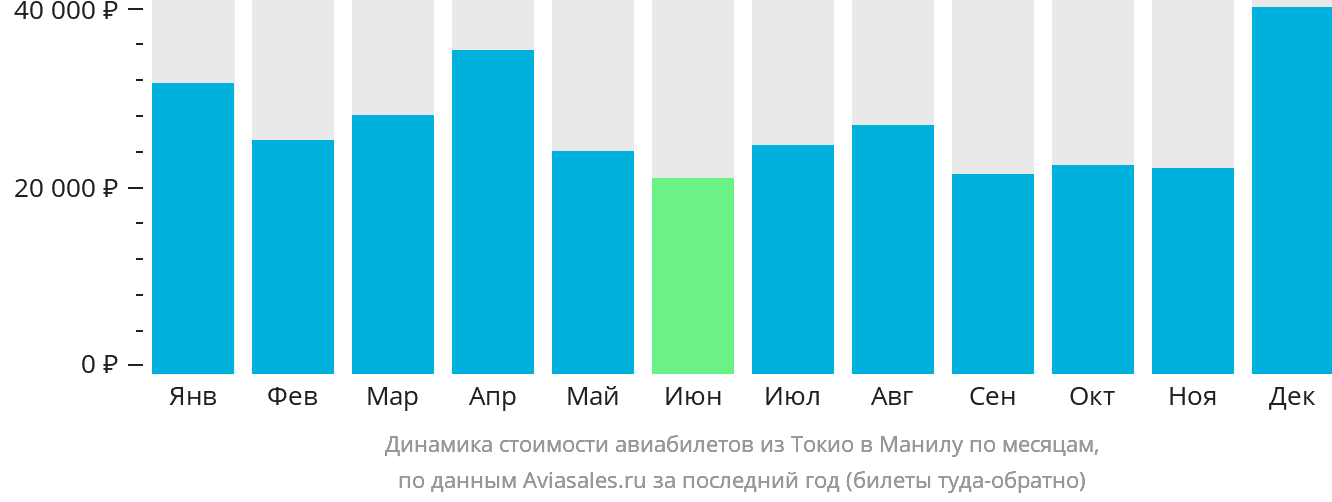 Динамика стоимости авиабилетов из Токио в Манилу по месяцам