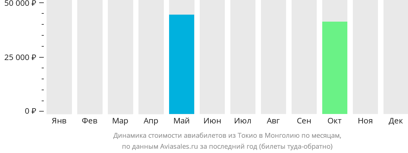 Динамика стоимости авиабилетов из Токио в Монголию по месяцам