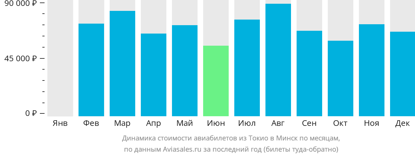 Динамика стоимости авиабилетов из Токио в Минск по месяцам