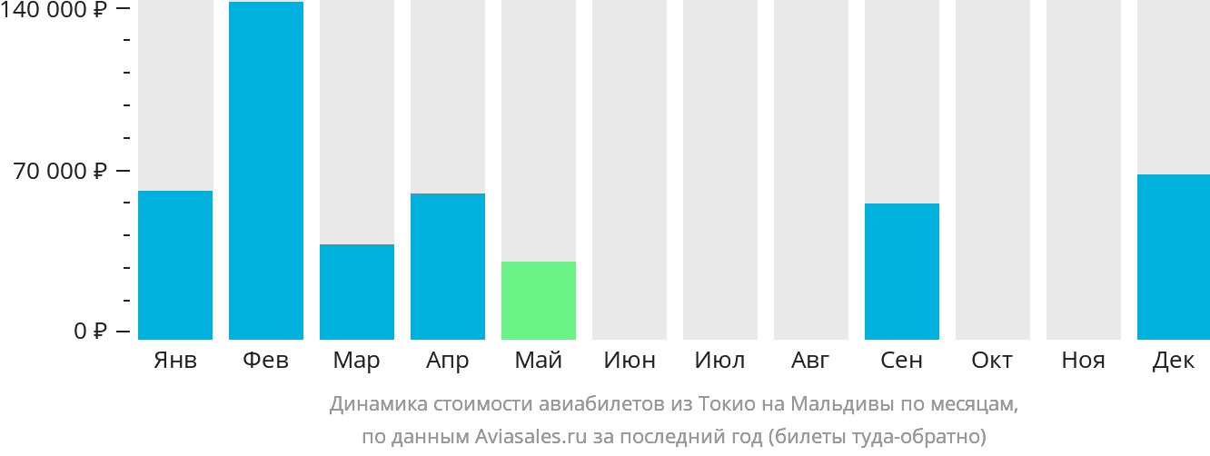Динамика стоимости авиабилетов из Токио на Мальдивы по месяцам