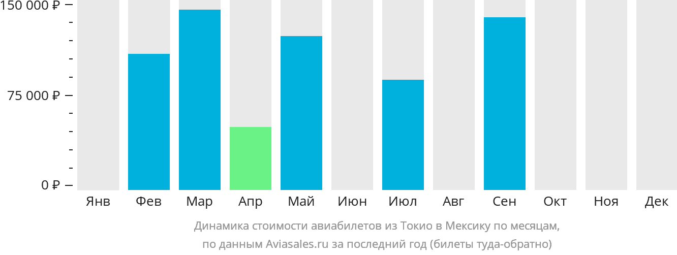 Динамика стоимости авиабилетов из Токио в Мексику по месяцам