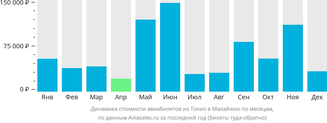 Динамика стоимости авиабилетов из Токио в Малайзию по месяцам