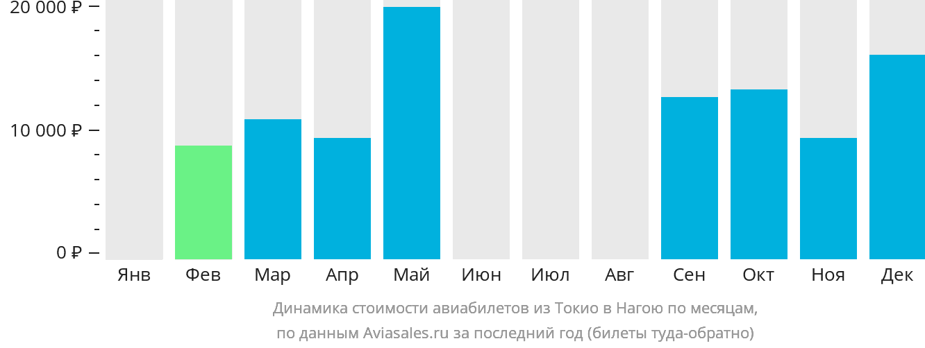 Динамика стоимости авиабилетов из Токио в Нагою по месяцам