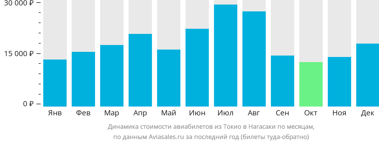 Динамика стоимости авиабилетов из Токио в Нагасаки по месяцам