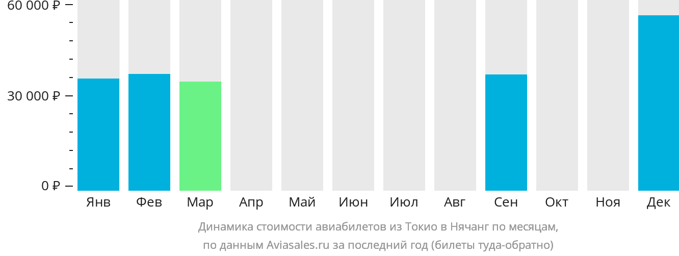 Динамика стоимости авиабилетов из Токио в Нячанг по месяцам