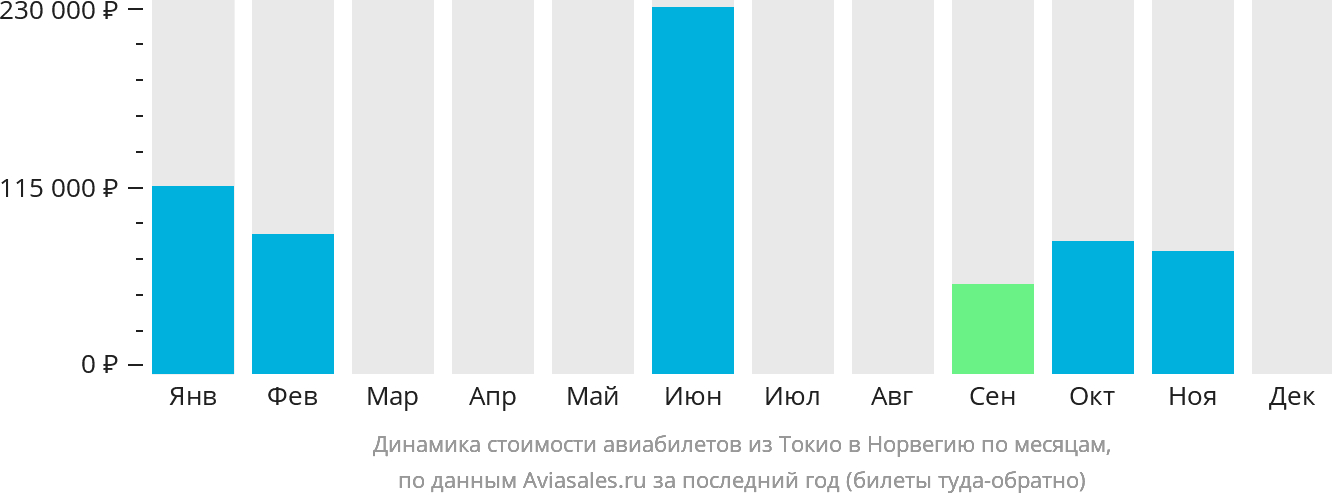Динамика стоимости авиабилетов из Токио в Норвегию по месяцам
