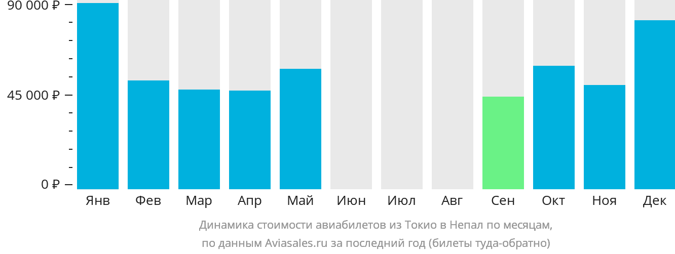 Динамика стоимости авиабилетов из Токио в Непал по месяцам