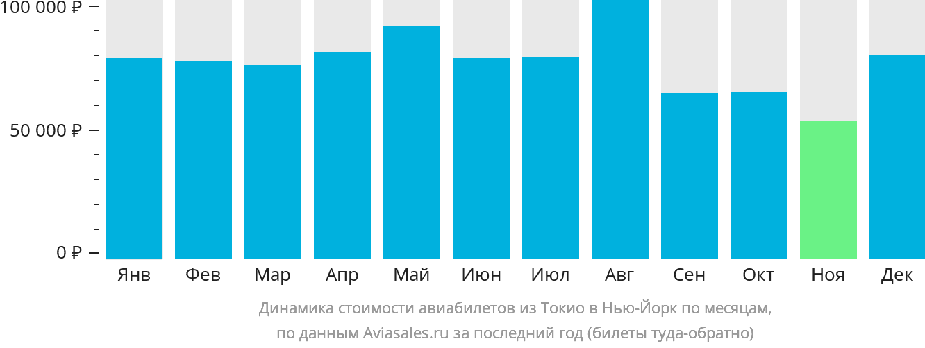 Динамика стоимости авиабилетов из Токио в Нью-Йорк по месяцам