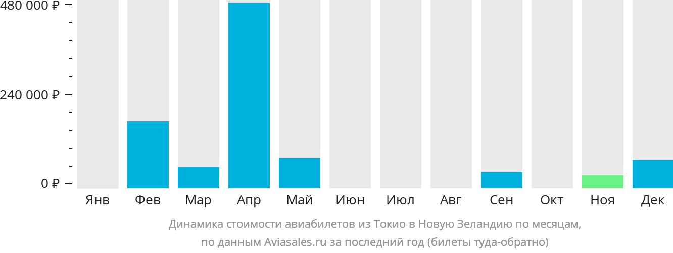Динамика стоимости авиабилетов из Токио в Новую Зеландию по месяцам