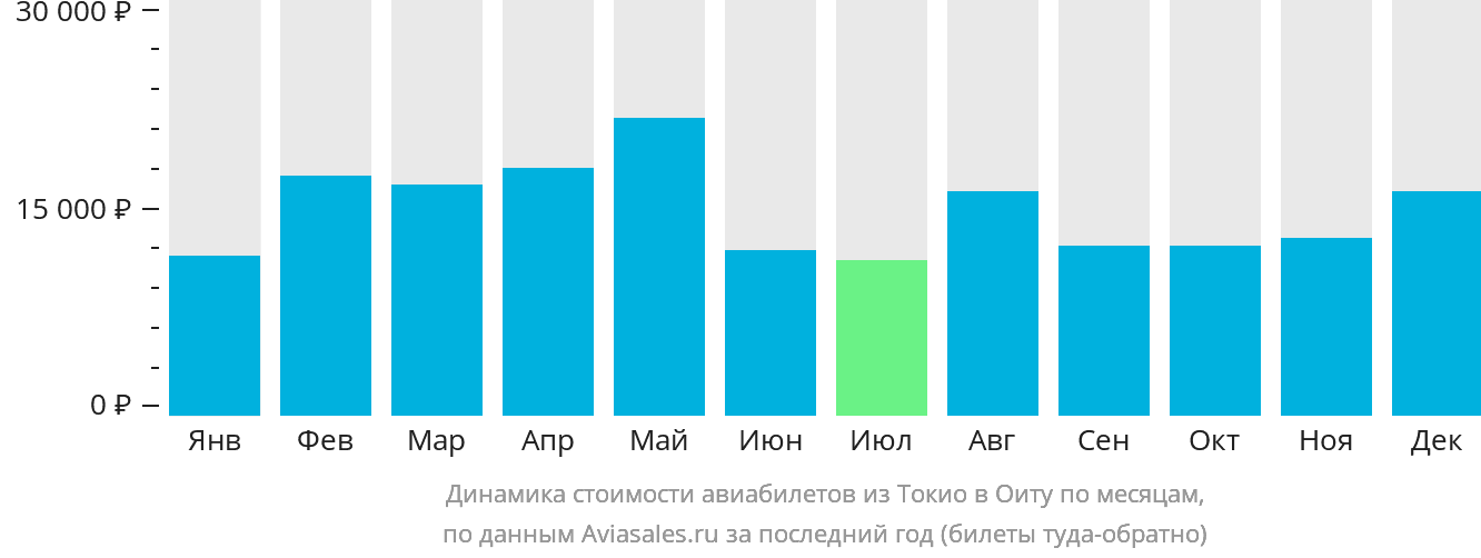 Динамика стоимости авиабилетов из Токио в Оиту по месяцам