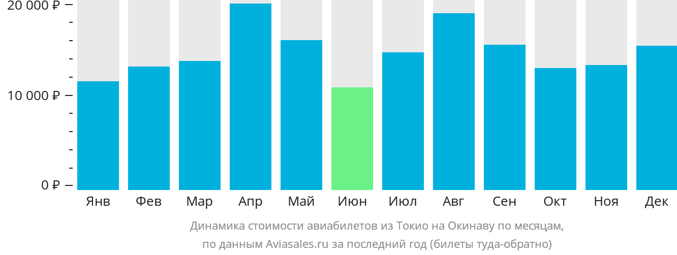 Динамика стоимости авиабилетов из Токио на Окинаву по месяцам