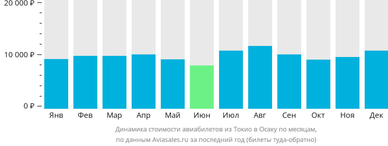 Динамика стоимости авиабилетов из Токио в Осаку по месяцам
