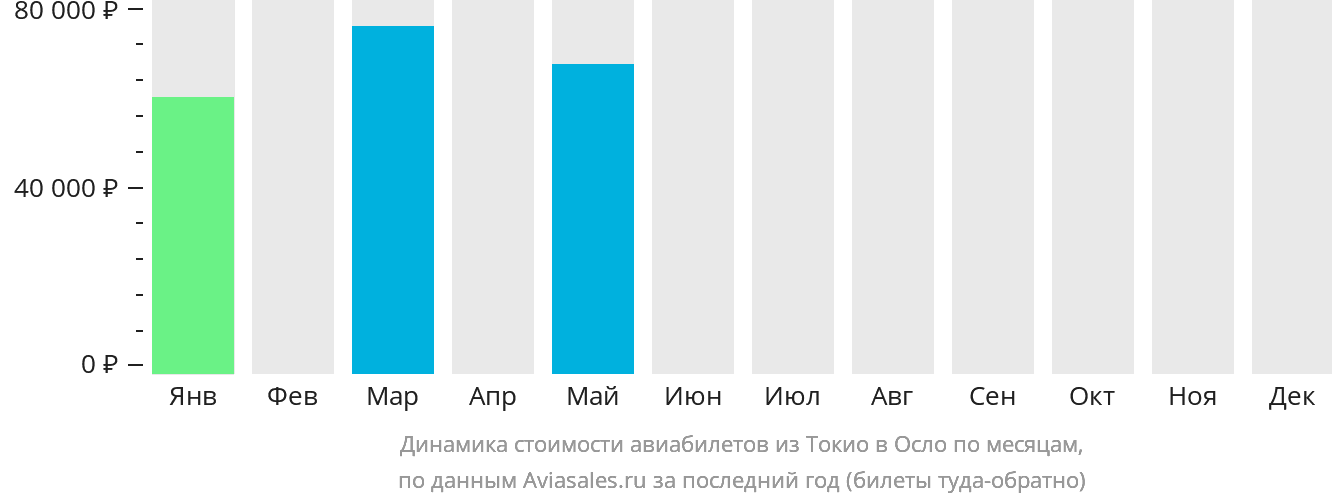 Динамика стоимости авиабилетов из Токио в Осло по месяцам