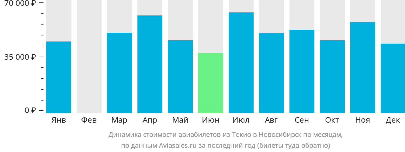 Динамика стоимости авиабилетов из Токио в Новосибирск по месяцам