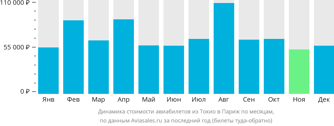 Динамика стоимости авиабилетов из Токио в Париж по месяцам