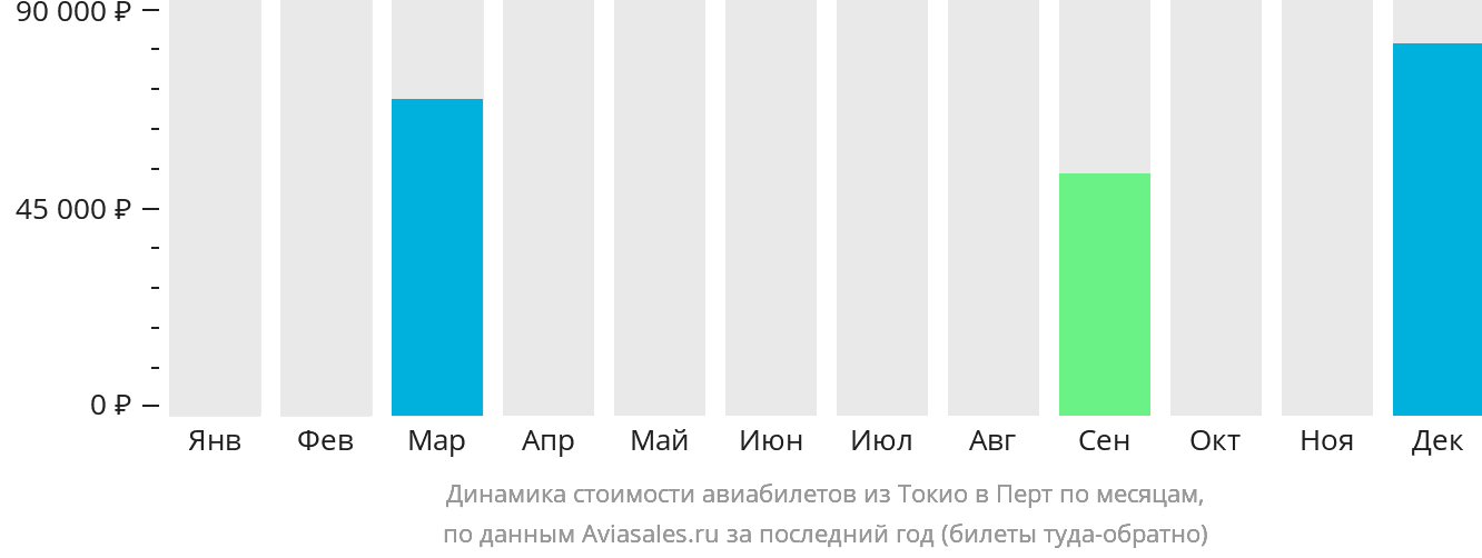 Динамика стоимости авиабилетов из Токио в Перт по месяцам