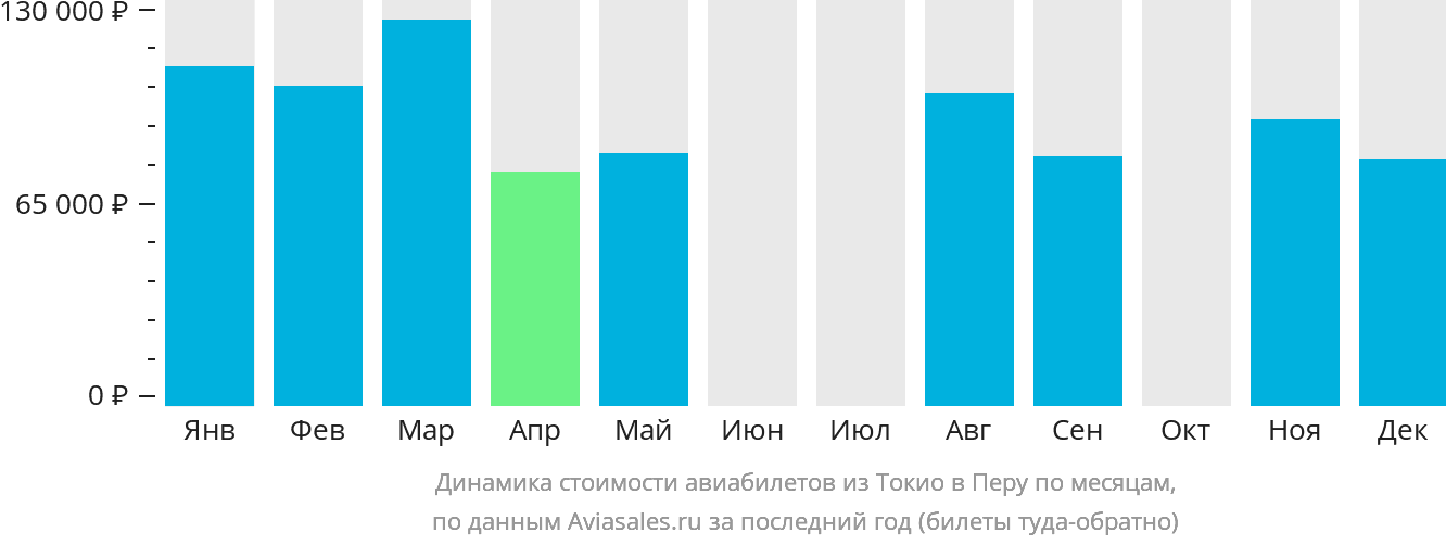 Динамика стоимости авиабилетов из Токио в Перу по месяцам