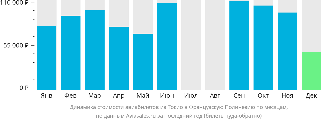 Динамика стоимости авиабилетов из Токио в Французскую Полинезию по месяцам