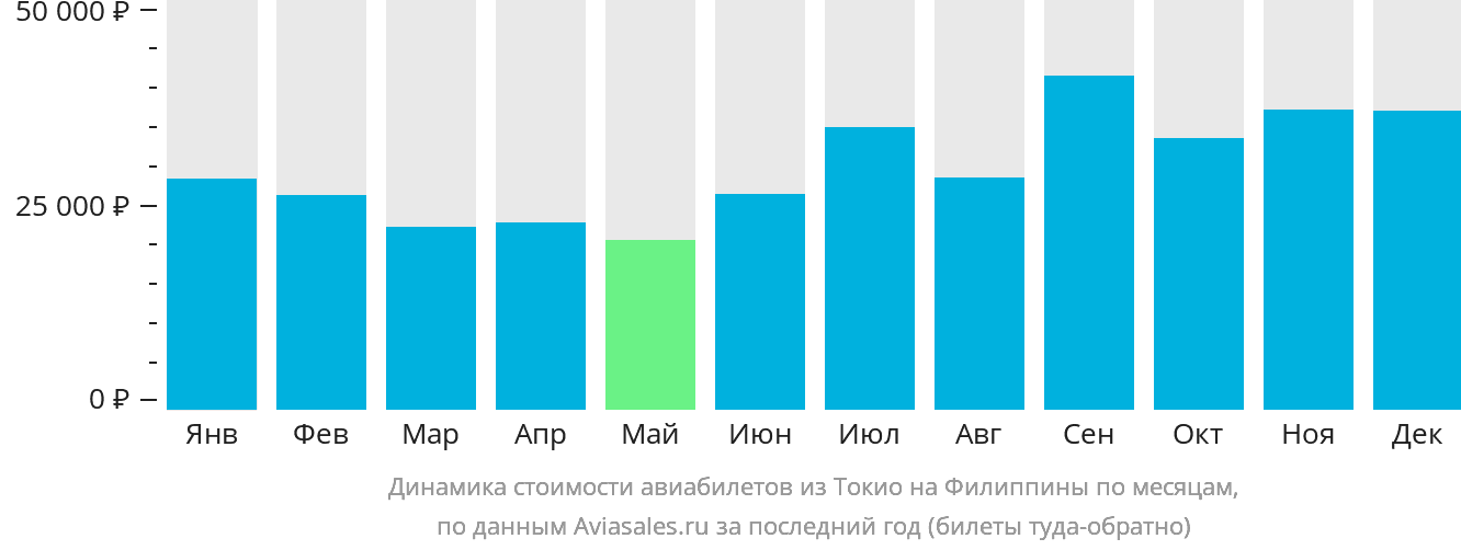 Динамика стоимости авиабилетов из Токио на Филиппины по месяцам