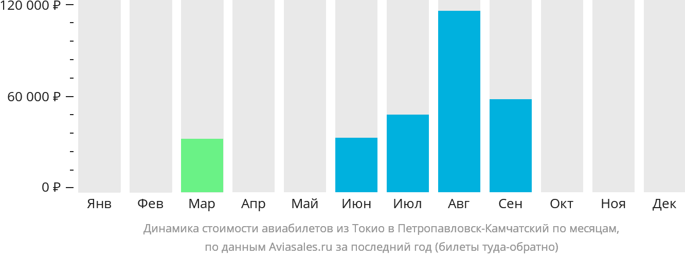 Динамика стоимости авиабилетов из Токио в Петропавловск-Камчатский по месяцам