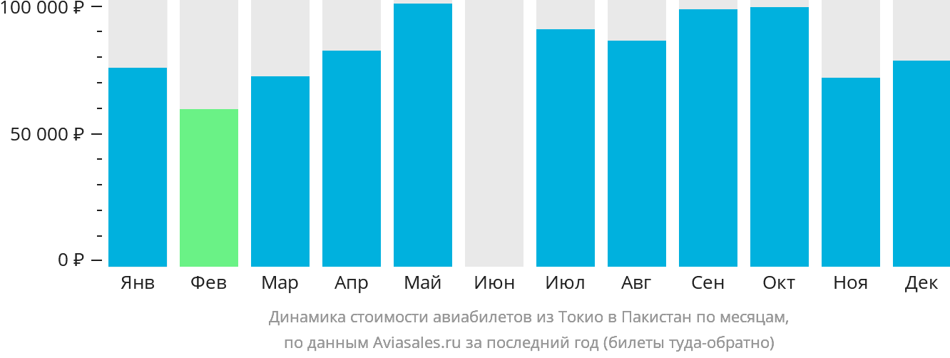 Динамика стоимости авиабилетов из Токио в Пакистан по месяцам