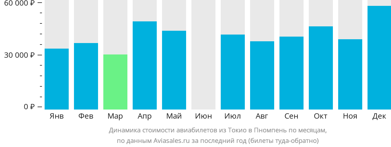 Динамика стоимости авиабилетов из Токио в Пномпень по месяцам