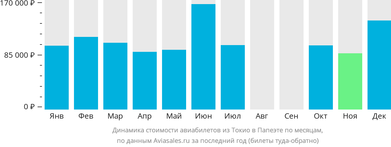 Динамика стоимости авиабилетов из Токио в Папеэте по месяцам
