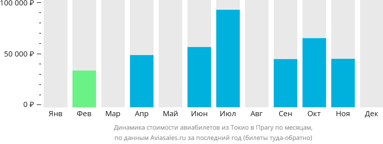 Динамика стоимости авиабилетов из Токио в Прагу по месяцам