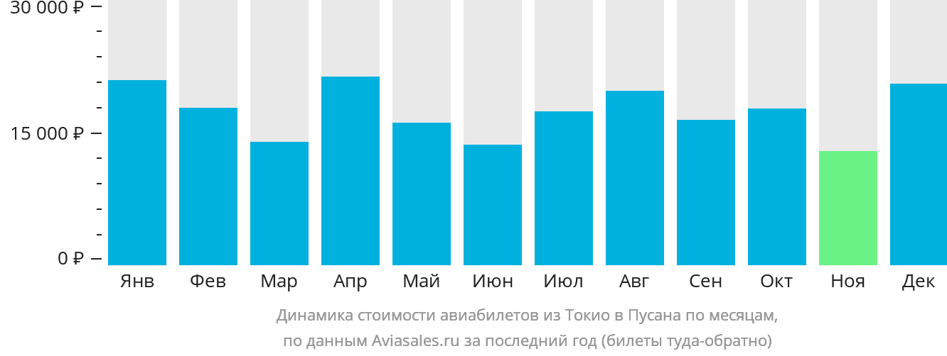 Динамика стоимости авиабилетов из Токио в Пусан по месяцам