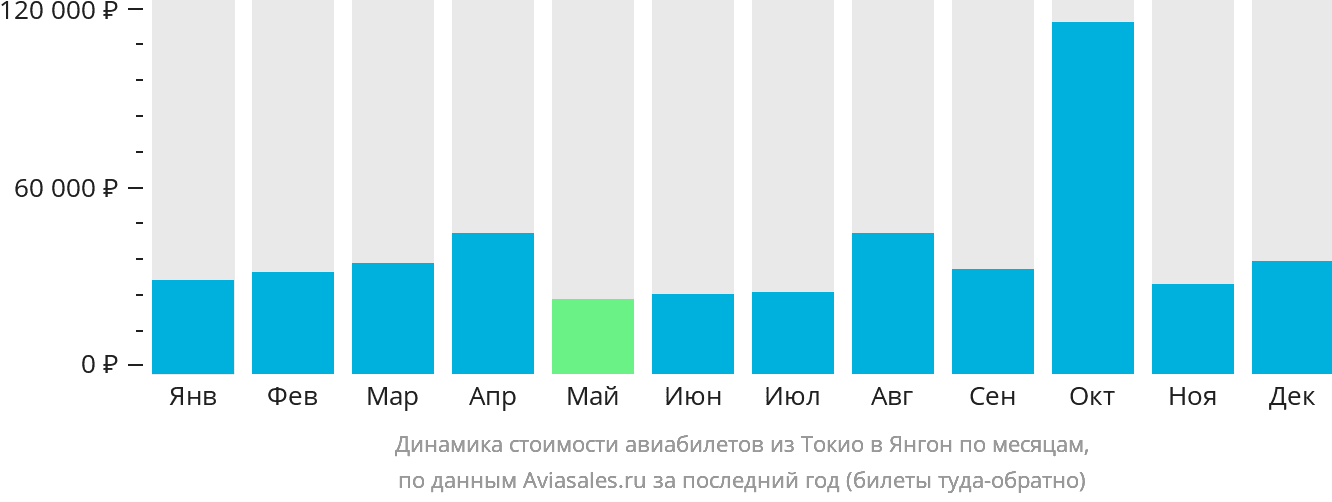 Динамика стоимости авиабилетов из Токио в Янгон по месяцам