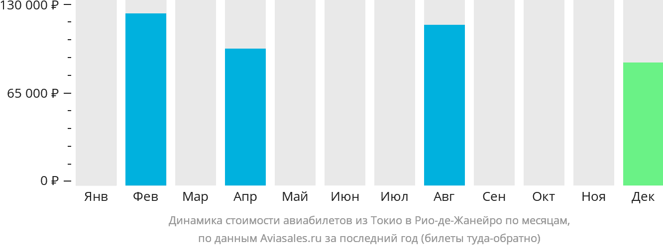 Динамика стоимости авиабилетов из Токио в Рио-де-Жанейро по месяцам