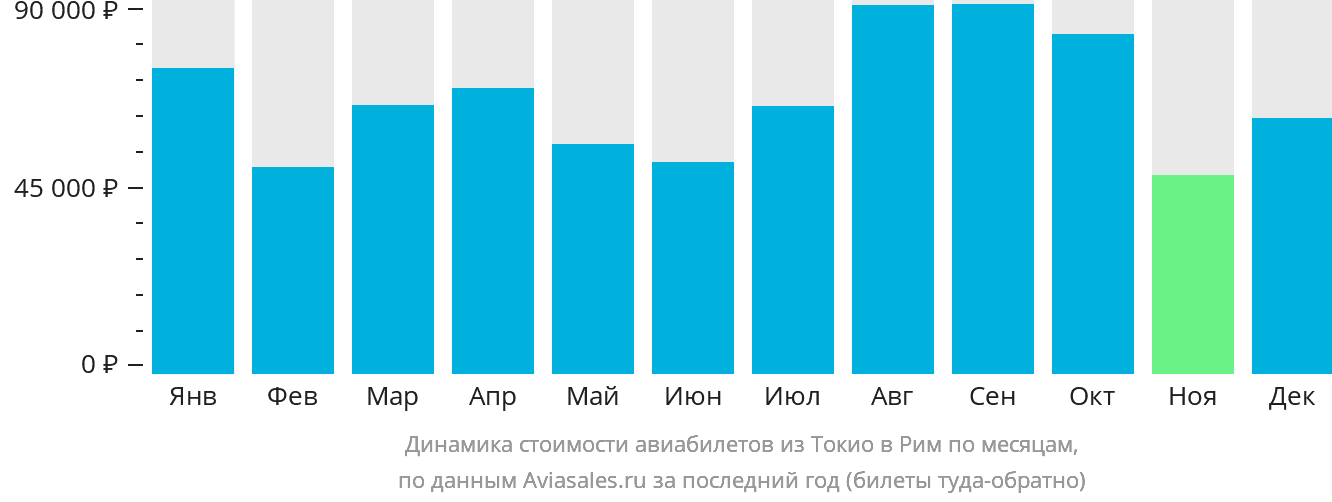 Динамика стоимости авиабилетов из Токио в Рим по месяцам