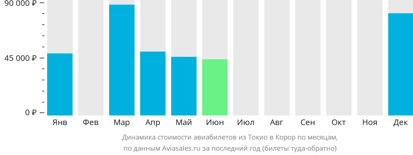 Динамика стоимости авиабилетов из Токио в Корор по месяцам