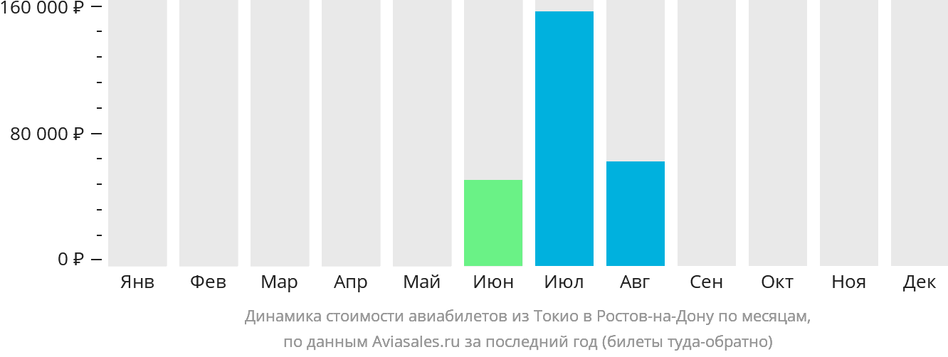 Динамика стоимости авиабилетов из Токио в Ростов-на-Дону по месяцам