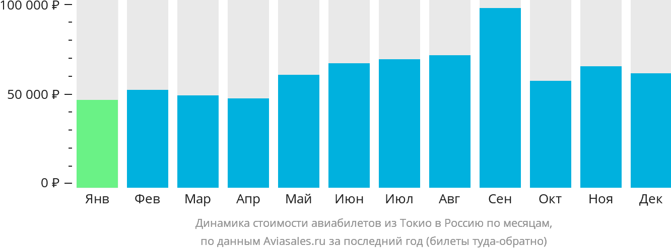 Динамика стоимости авиабилетов из Токио в Россию по месяцам