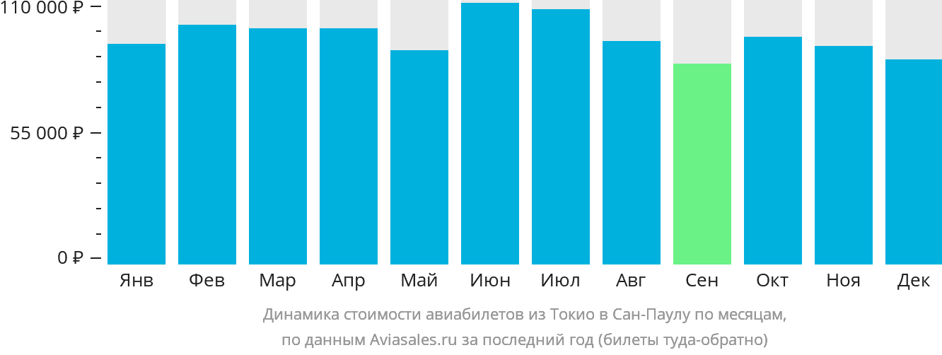 Динамика стоимости авиабилетов из Токио в Сан-Паулу по месяцам