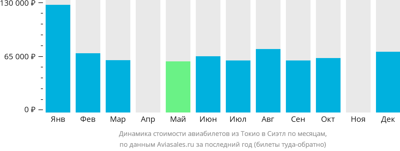 Динамика стоимости авиабилетов из Токио в Сиэтл по месяцам