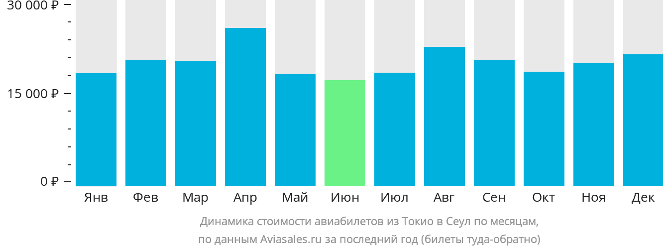 Динамика стоимости авиабилетов из Токио в Сеул по месяцам
