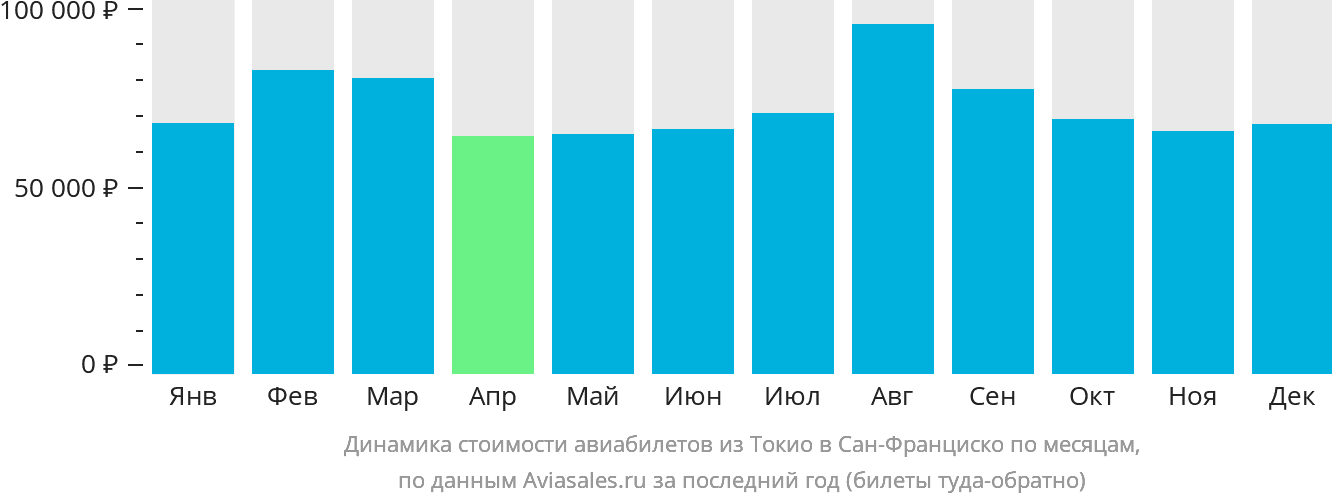Динамика стоимости авиабилетов из Токио в Сан-Франциско по месяцам