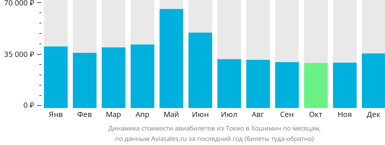 Динамика стоимости авиабилетов из Токио в Хошимин по месяцам