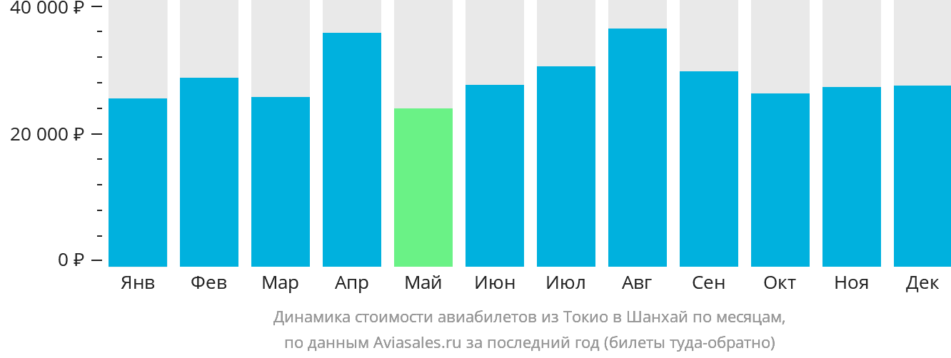 Динамика стоимости авиабилетов из Токио в Шанхай по месяцам