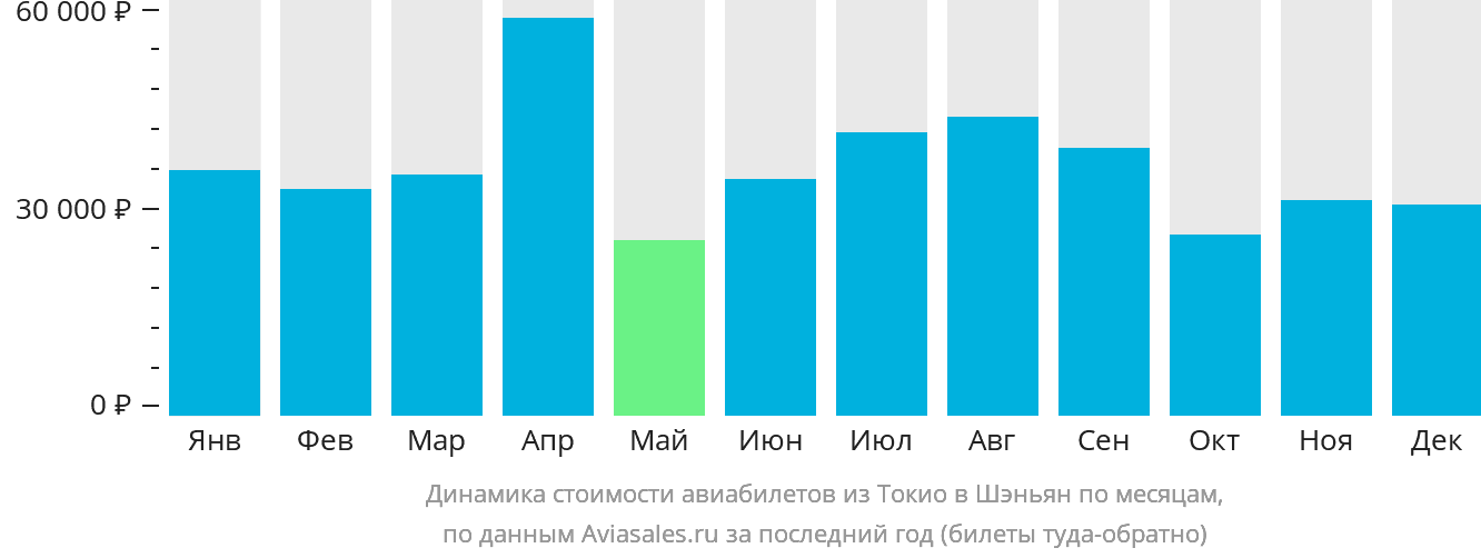 Динамика стоимости авиабилетов из Токио в Шэньян по месяцам