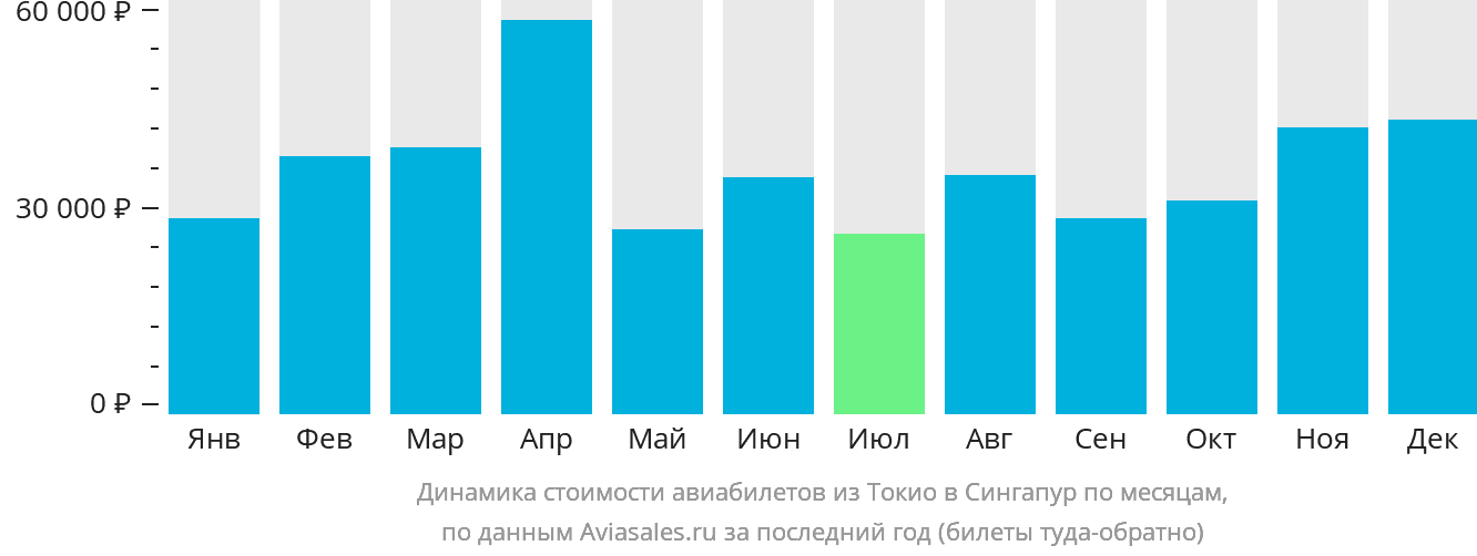 Динамика стоимости авиабилетов из Токио в Сингапур по месяцам