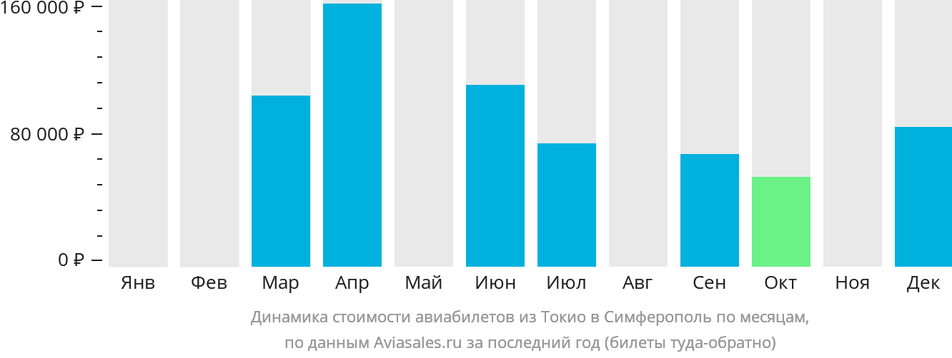 Динамика стоимости авиабилетов из Токио в Симферополь по месяцам